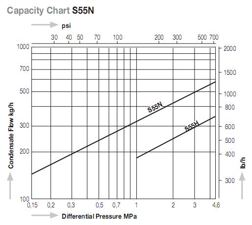  S55N热动力圆盘式蒸汽疏水阀排量图